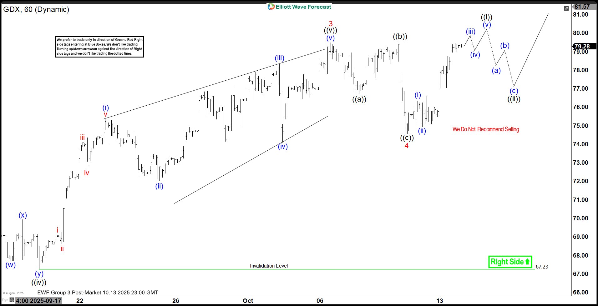 Elliott Wave Forecast: Gold Miners ETF (GDX) Eyes $80.6-$82.5 in Wave 5