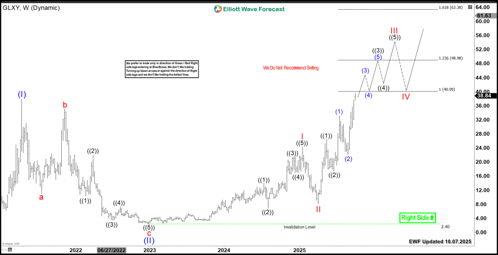 Galaxy Digital (NASDAQ: GLXY) Bullish Break Out GLXY Galaxy Digital Weekly Chart 10.7.2025