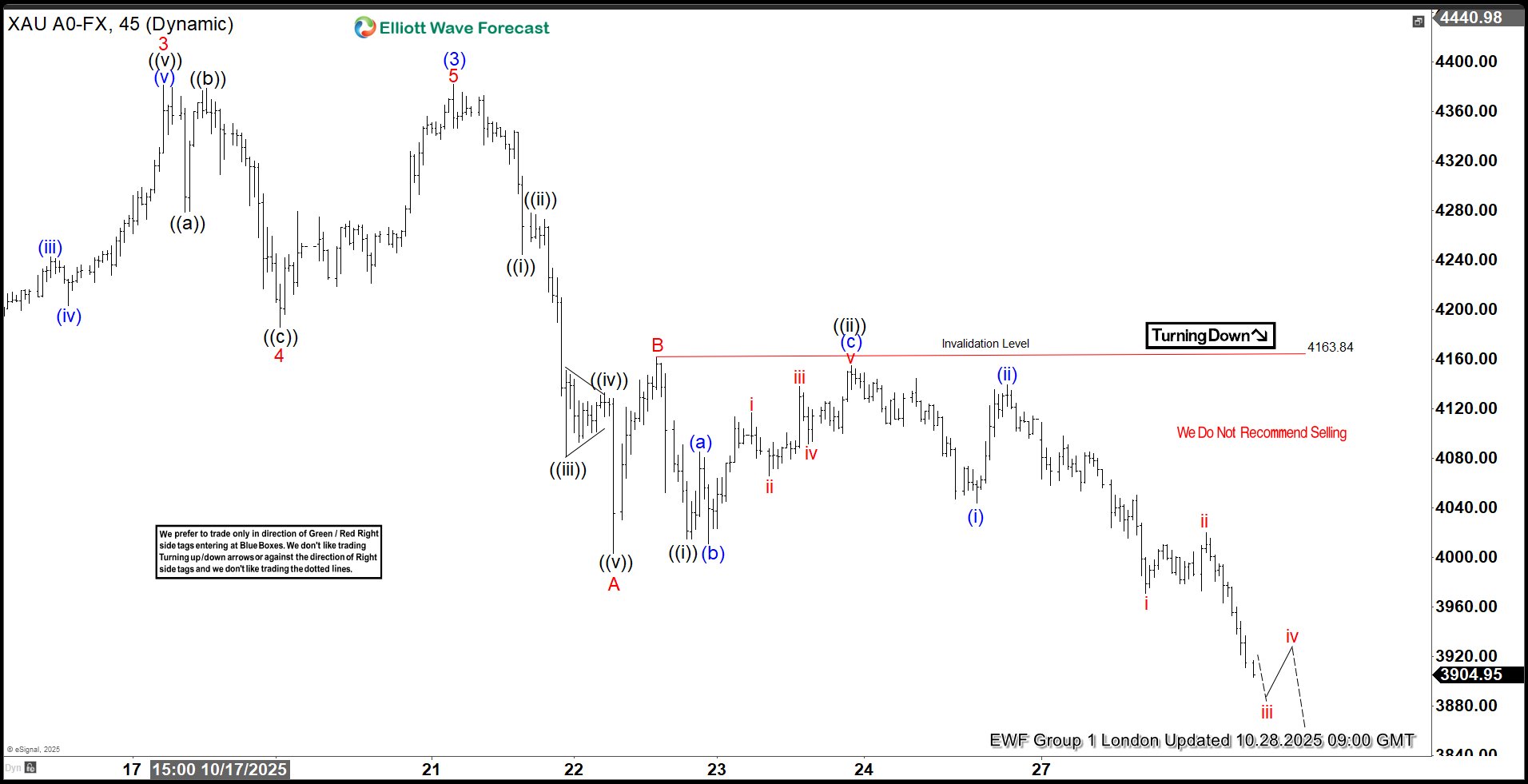 GOLD (XAUUSD) Elliott Wave: Incomplete Sequences Suggest the Path GOLD