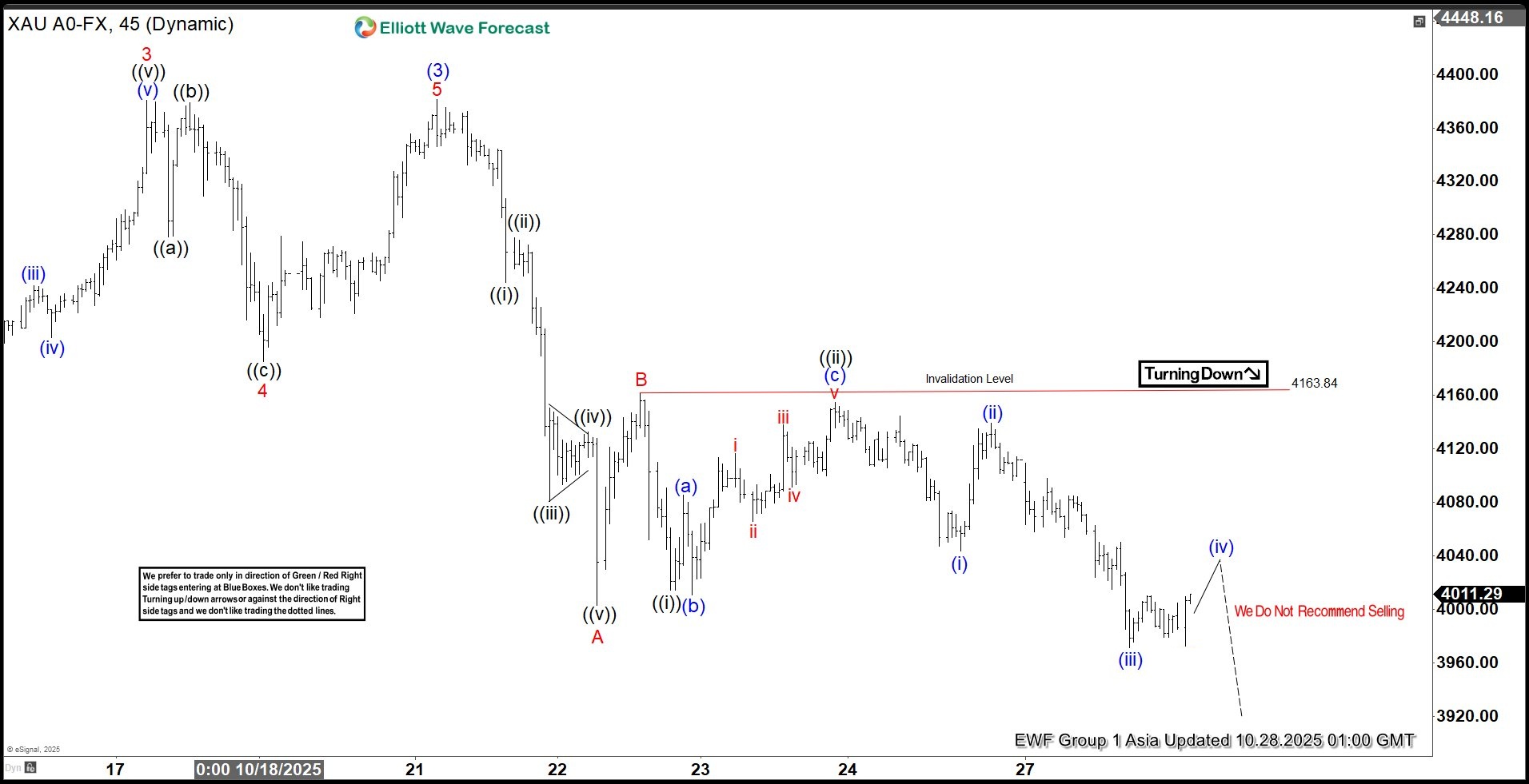 GOLD (XAUUSD) Elliott Wave: Incomplete Sequences Suggest the Path