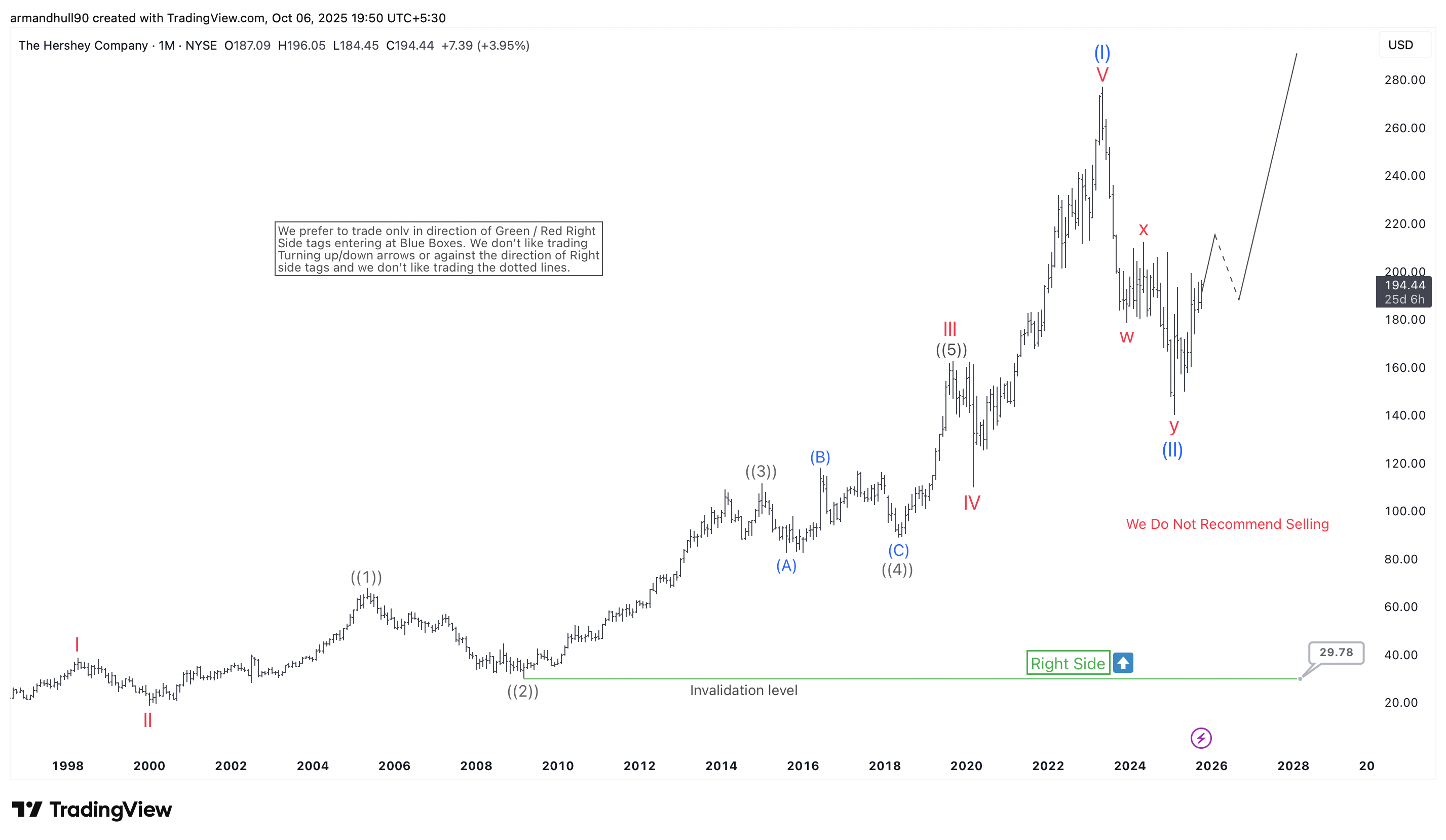 Hershey Company (HSY) Elliott Wave Analysis: Bullish Setup Suggests Next Rally Ahead