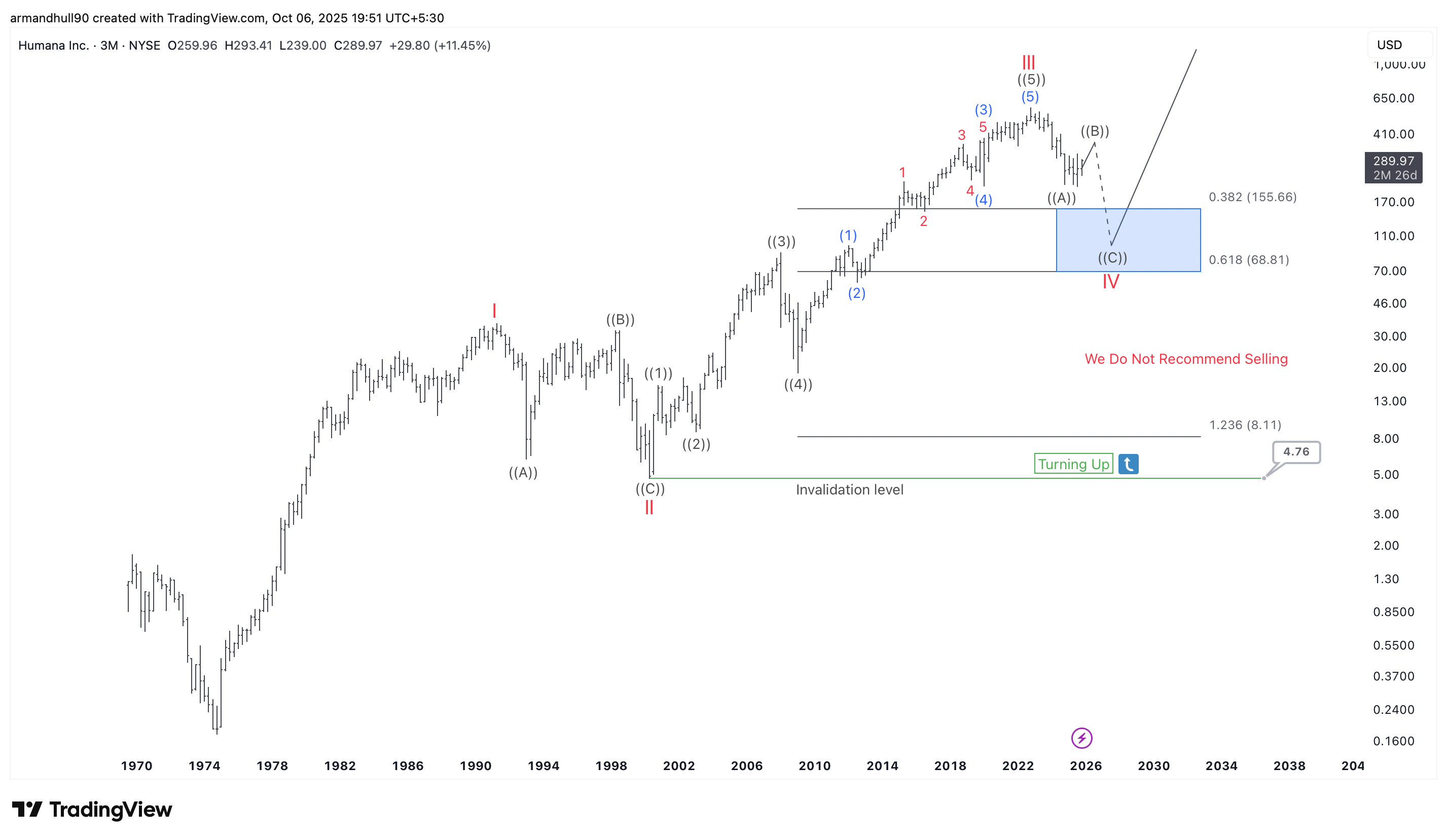 Humana Inc. (HUM) Elliott Wave Forecast: Wave IV Correction Nearing Completion