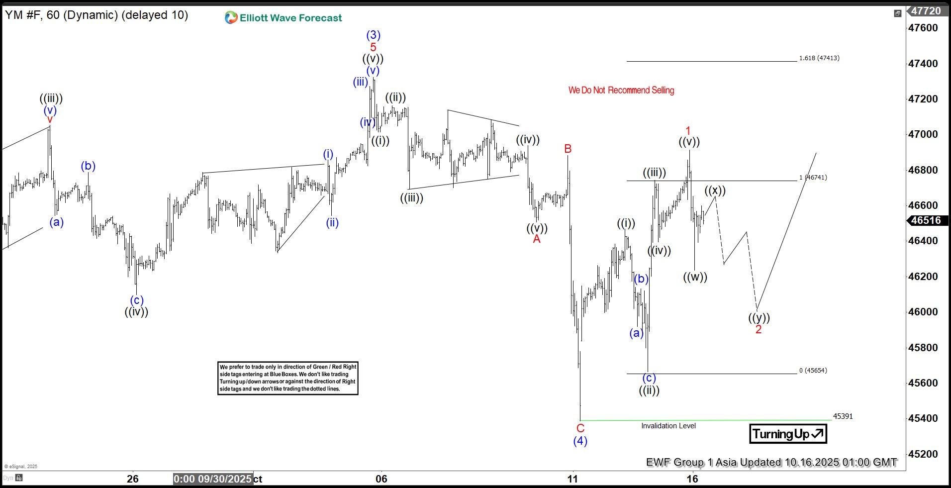 Dow Futures (YM) Eyeing Last Upside Push in Wave 5, Concluding April 2025 Cycle