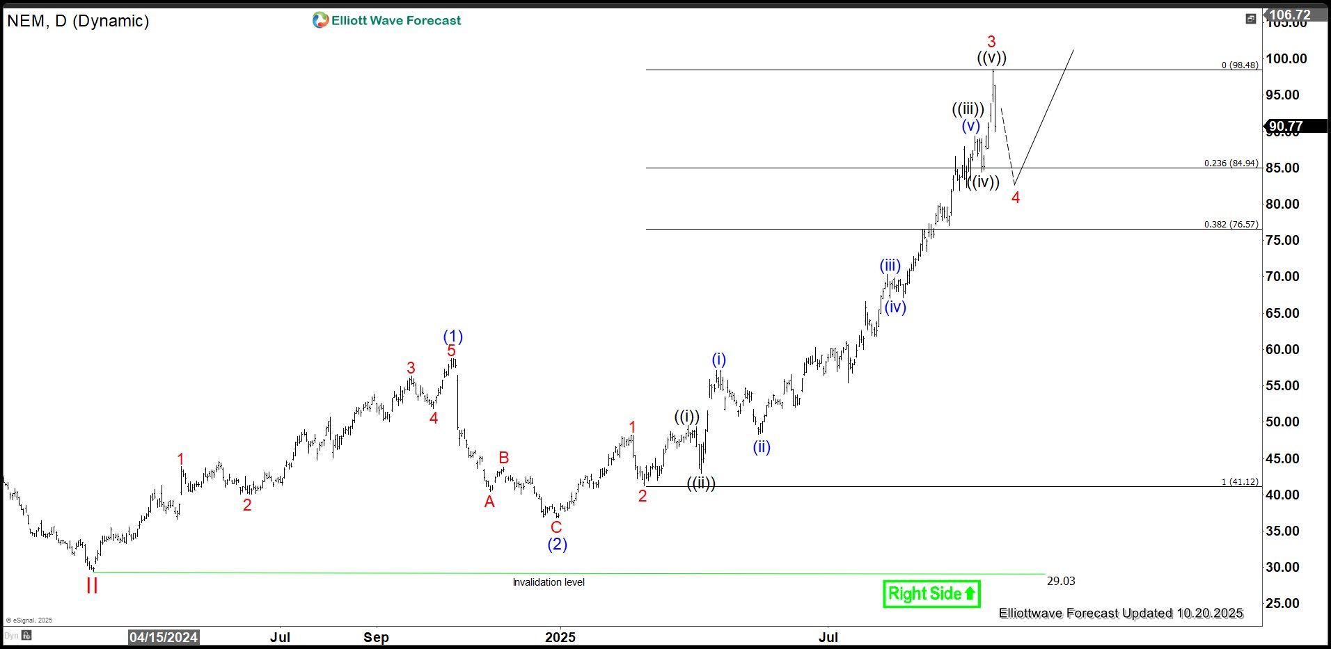 Newmont Mining (NEM) Leads Miners with Strong Bullish Momentum