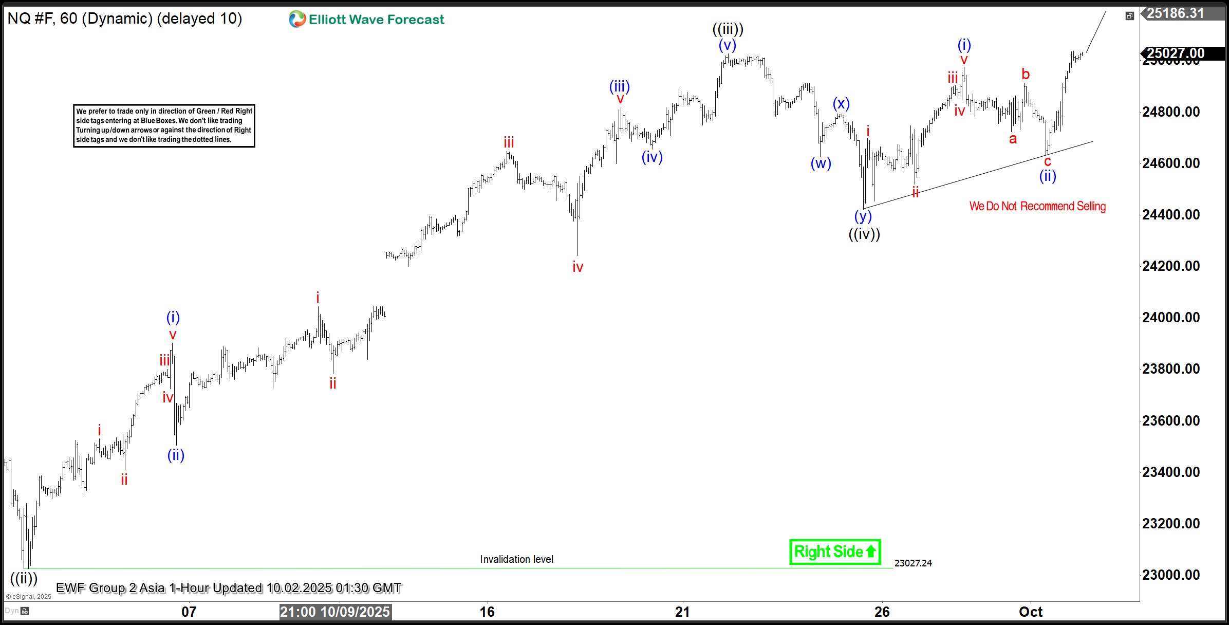 Nasdaq (NQ) on Track for Higher Wave 5 Finish