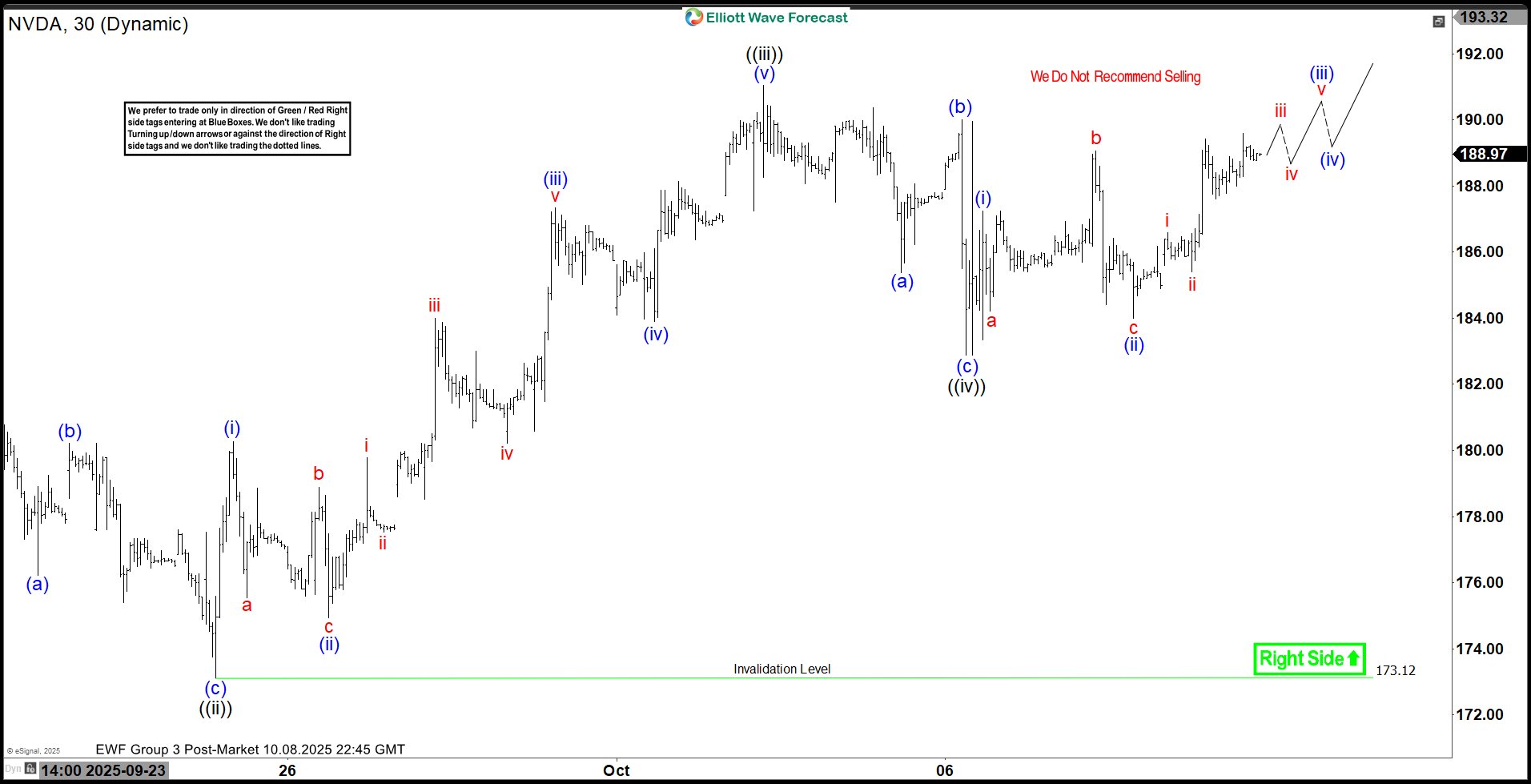 Elliott Wave Analysis: NVDA (Nvidia’s) Leading Diagonal Pattern Targets $193
