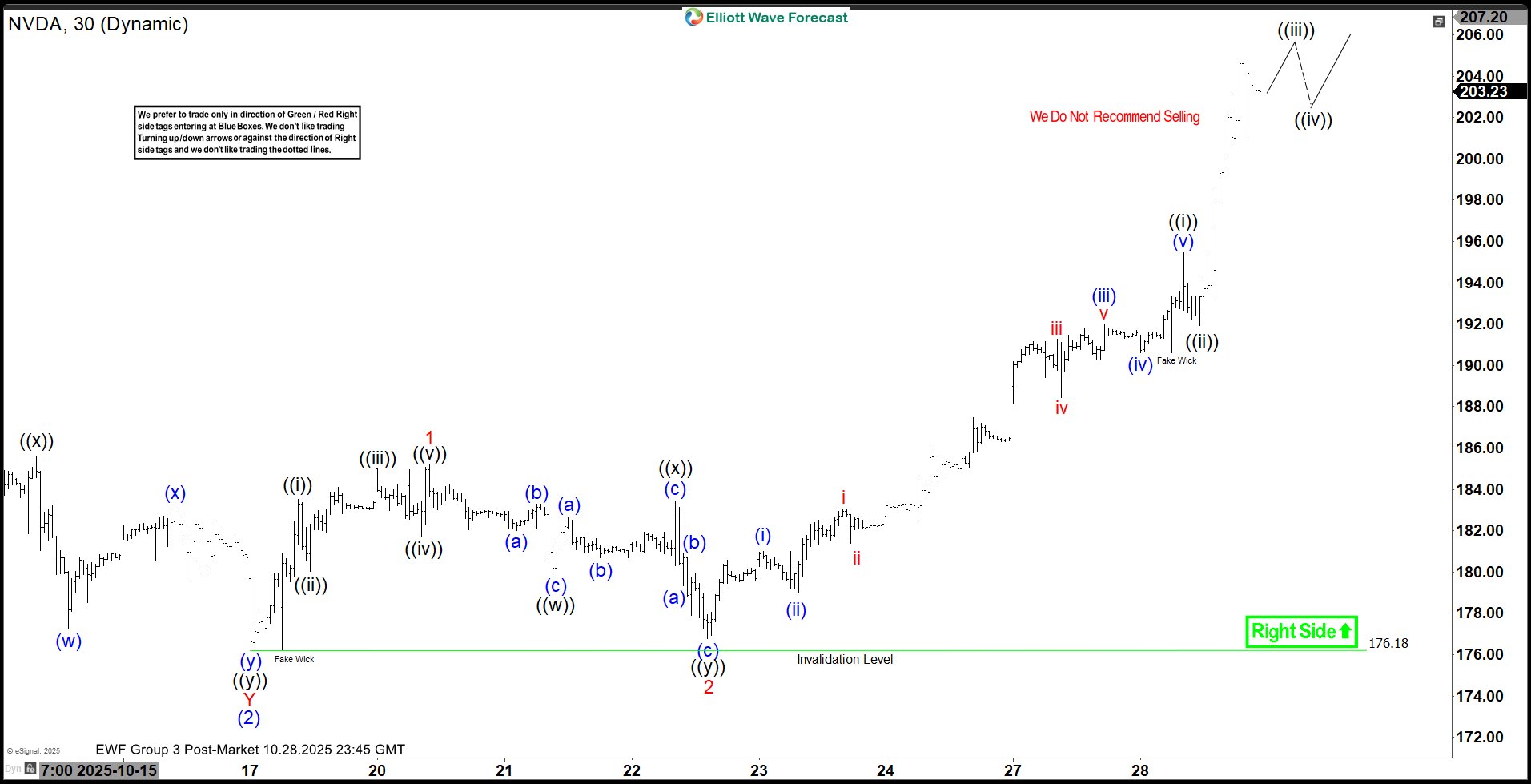 NVDA Climbs to Record Levels as Elliott Wave (5) Unfolds