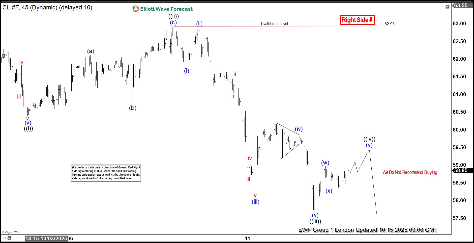 OIL CL_F Drops in Wave ((v)) – Minimum Target Hit!