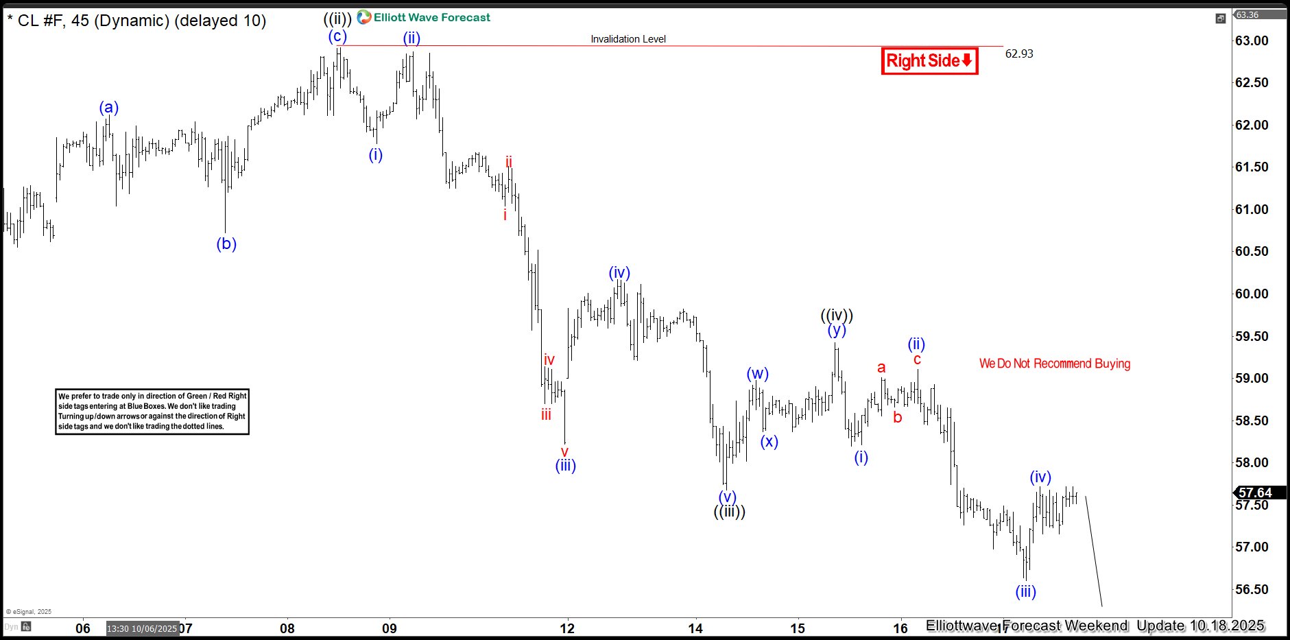 OIL CL_F Drops in Wave ((v)) – Minimum Target Hit! OIL