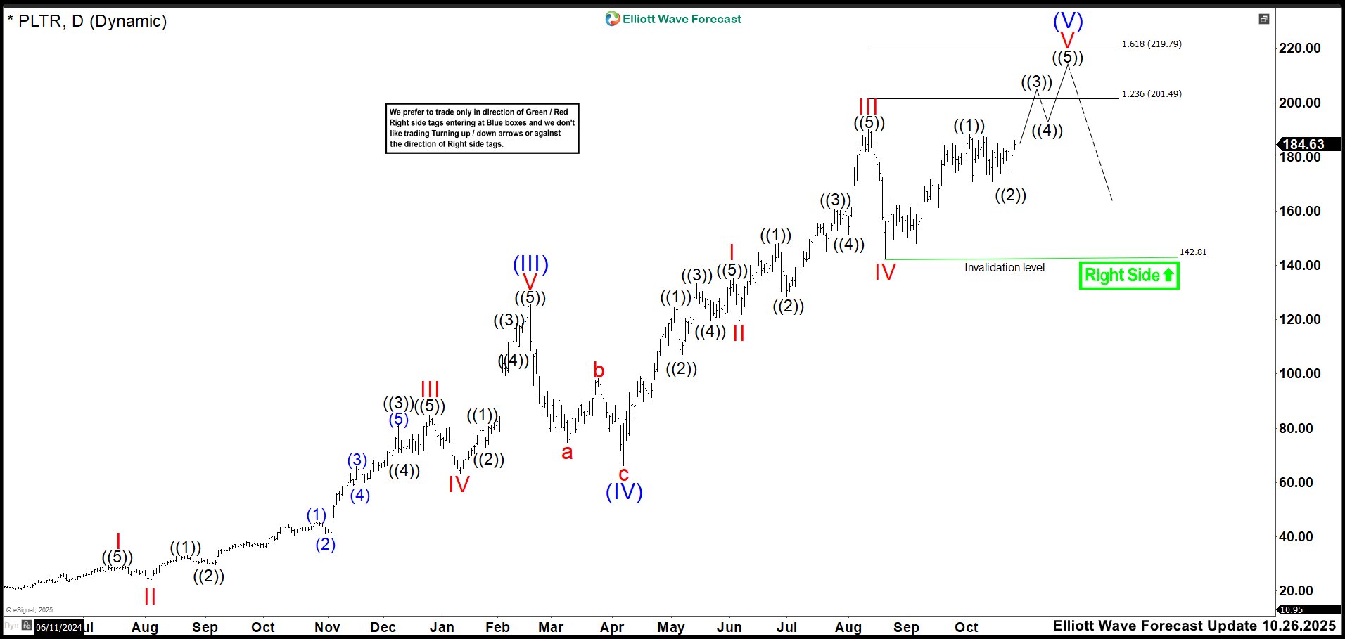 PLTR Last Leg? Why Palantir Could Be Approaching a Critical Correction