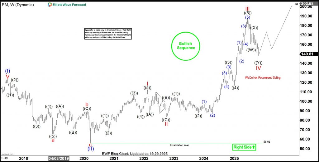 PM Elliott Wave Analysis: Buyers Target $200 from Support Zone PM