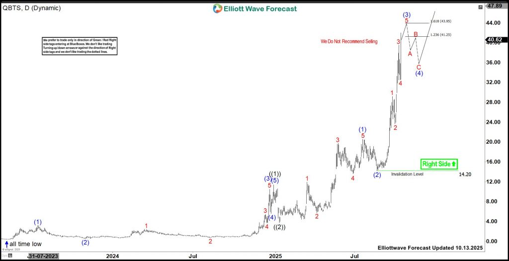 QBTS Elliott Wave View: Buyers Should Wait For Pullback