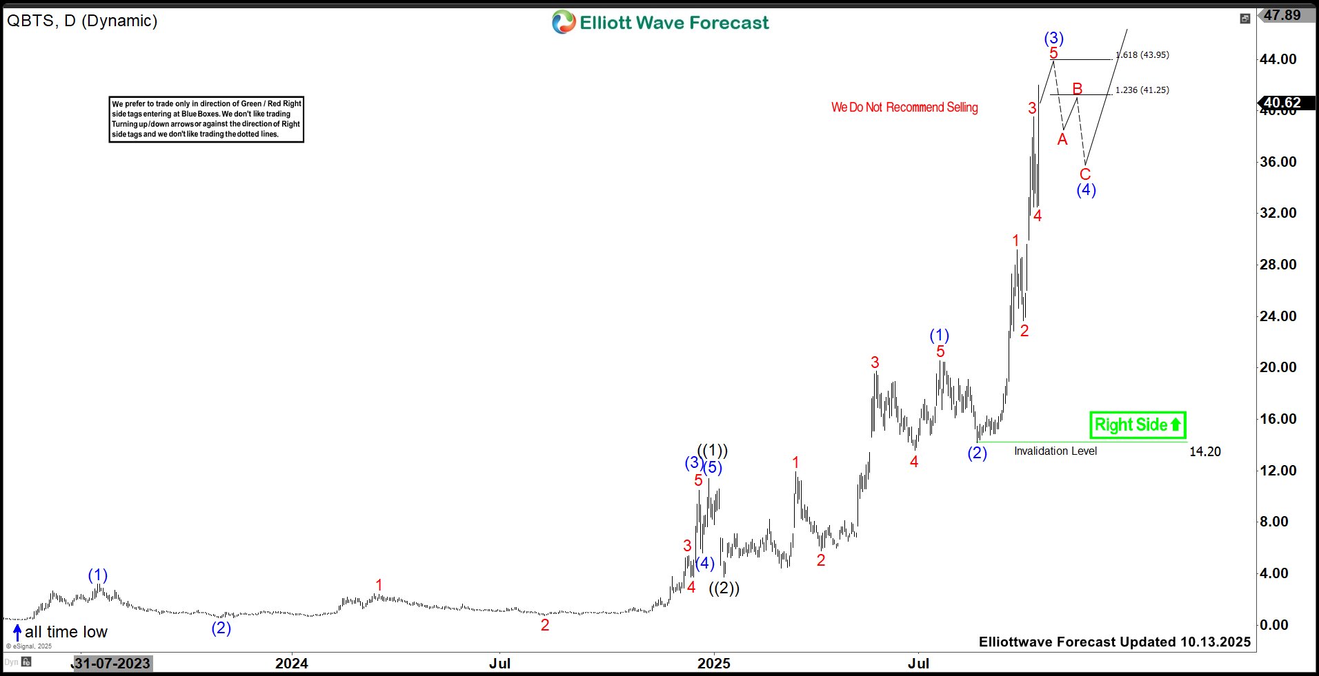 QBTS Elliott Wave View: Buyers Should Wait For Pullback