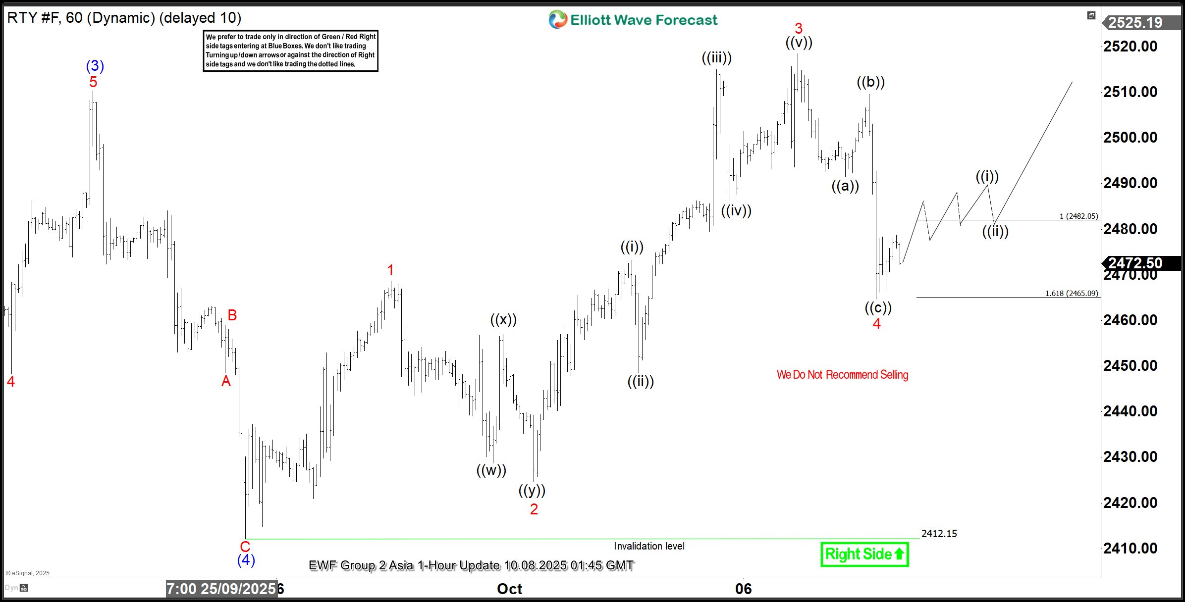 Elliott Wave Analysis: Russell 2000 Futures (RTY) Advancing in Wave (5)