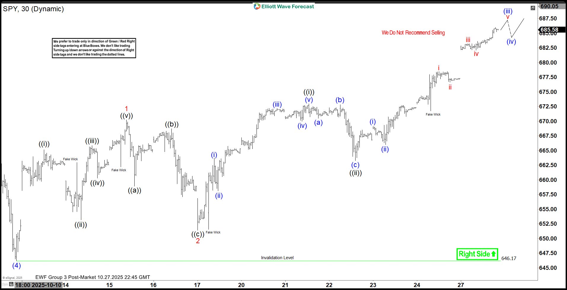 S&P 500 ETF (SPY) Advances with Nested Structure in Wave (5)
