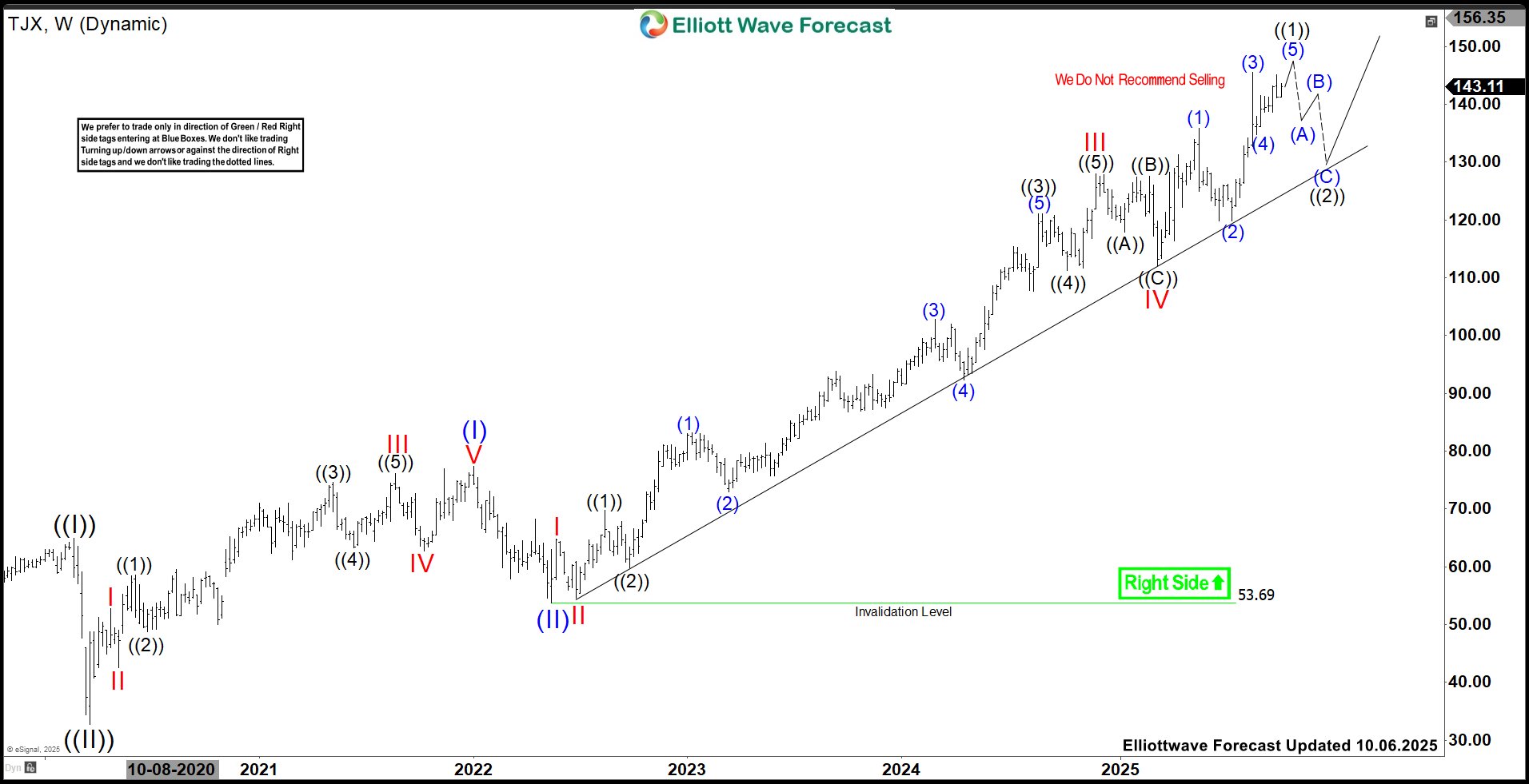 TJX Companies (TJX): Elliott Wave Points to More Upside Before Pullback