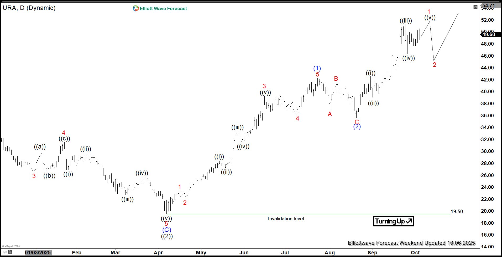 URA’s Breakout: Uranium Miners ETF Rally Gains Steams
