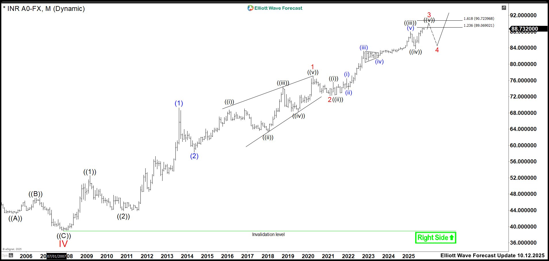India Faces Rupee (USDINR) Pause Before Renewed Slide