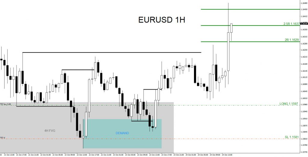 EURUSD : Bounced Higher and Banked +40 Pips +2.5% EURUSD, trading, elliottwave, bullish market patterns, forex, @AidanFX, AidanFX