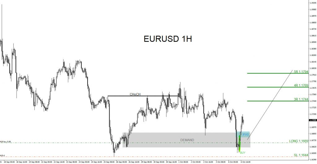 EURUSD, trading, elliottwave, bullish market patterns, forex, @AidanFX, AidanFX