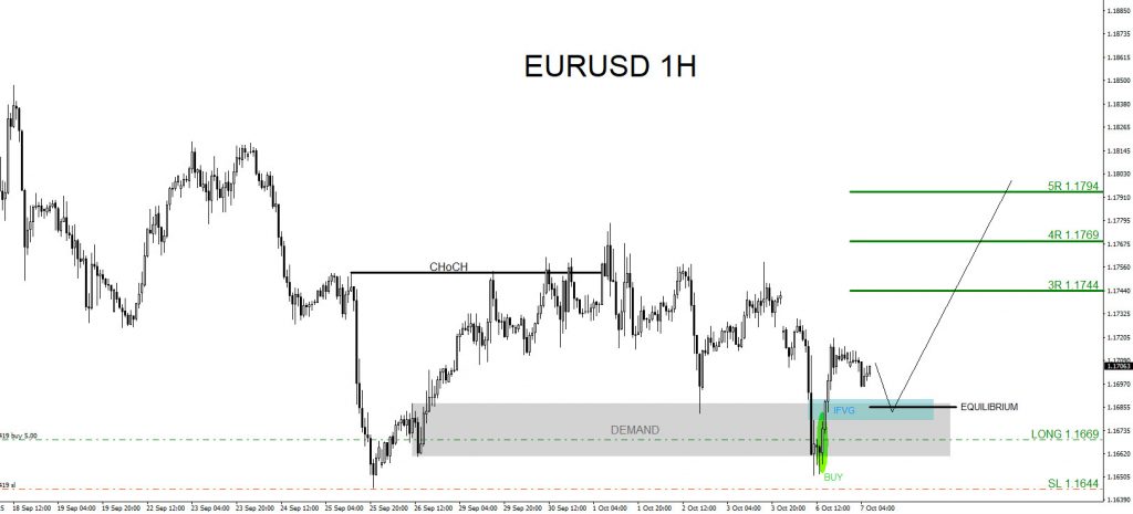 EURUSD, trading, elliottwave, bullish market patterns, forex, @AidanFX, AidanFX