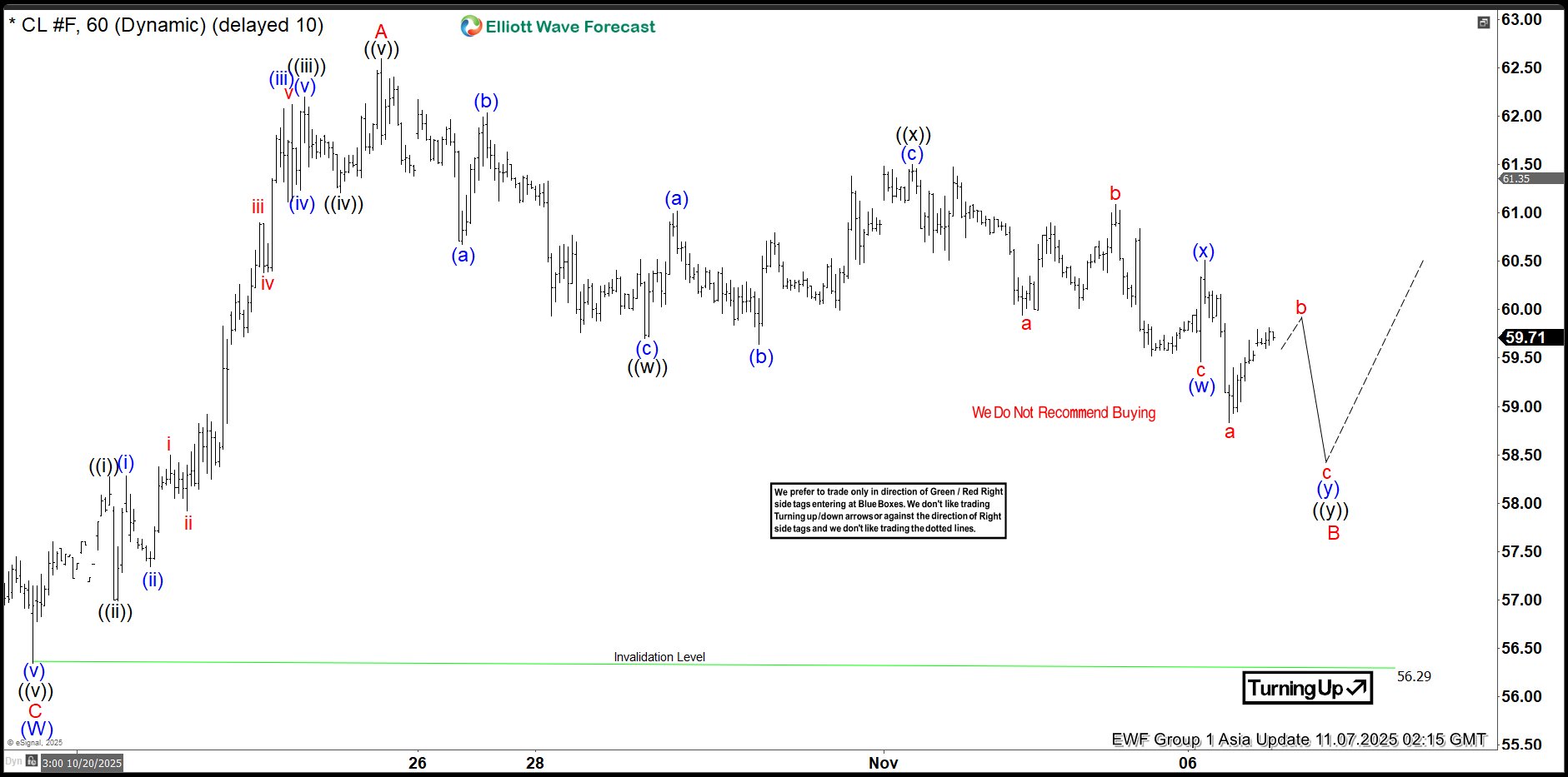 From Bounce to Barrier: Oil Path to the Next Sell Zone