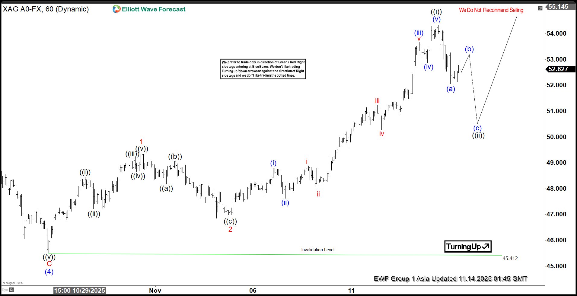 Elliott Wave Analysis: Spot Silver (XAGUSD) Targeting Fresh All-Time Highs