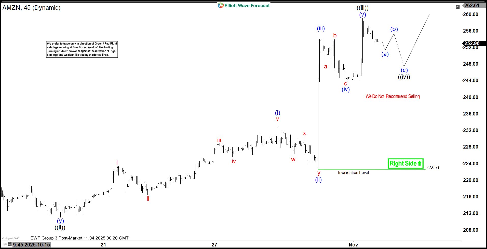 Amazon (AMZN) Impulse Pattern Remains Incomplete
