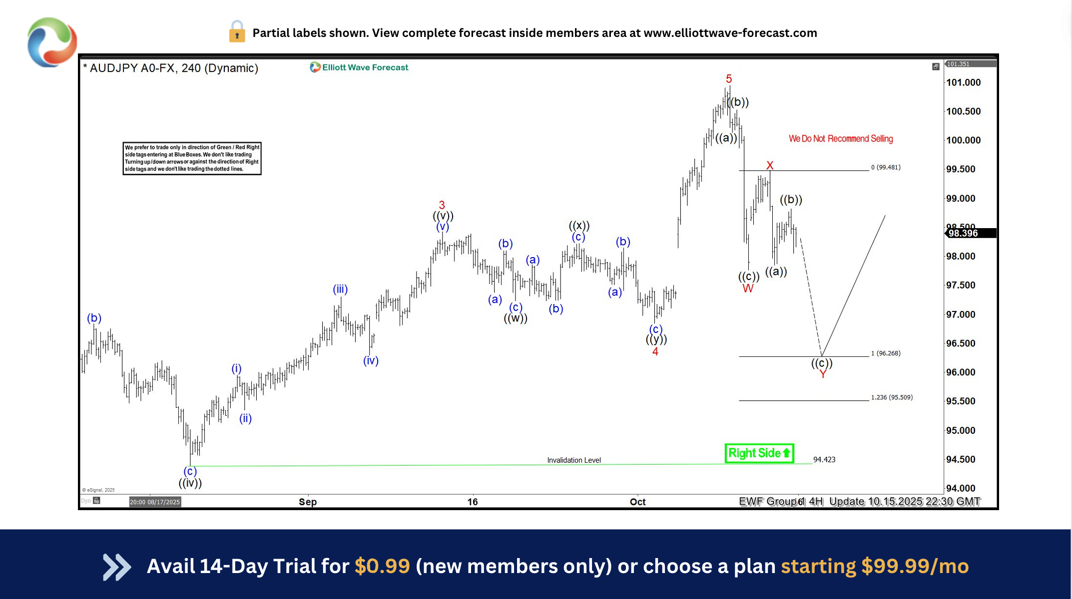 AUDJPY Hits New Highs Following Elliott Wave Double Three Pattern