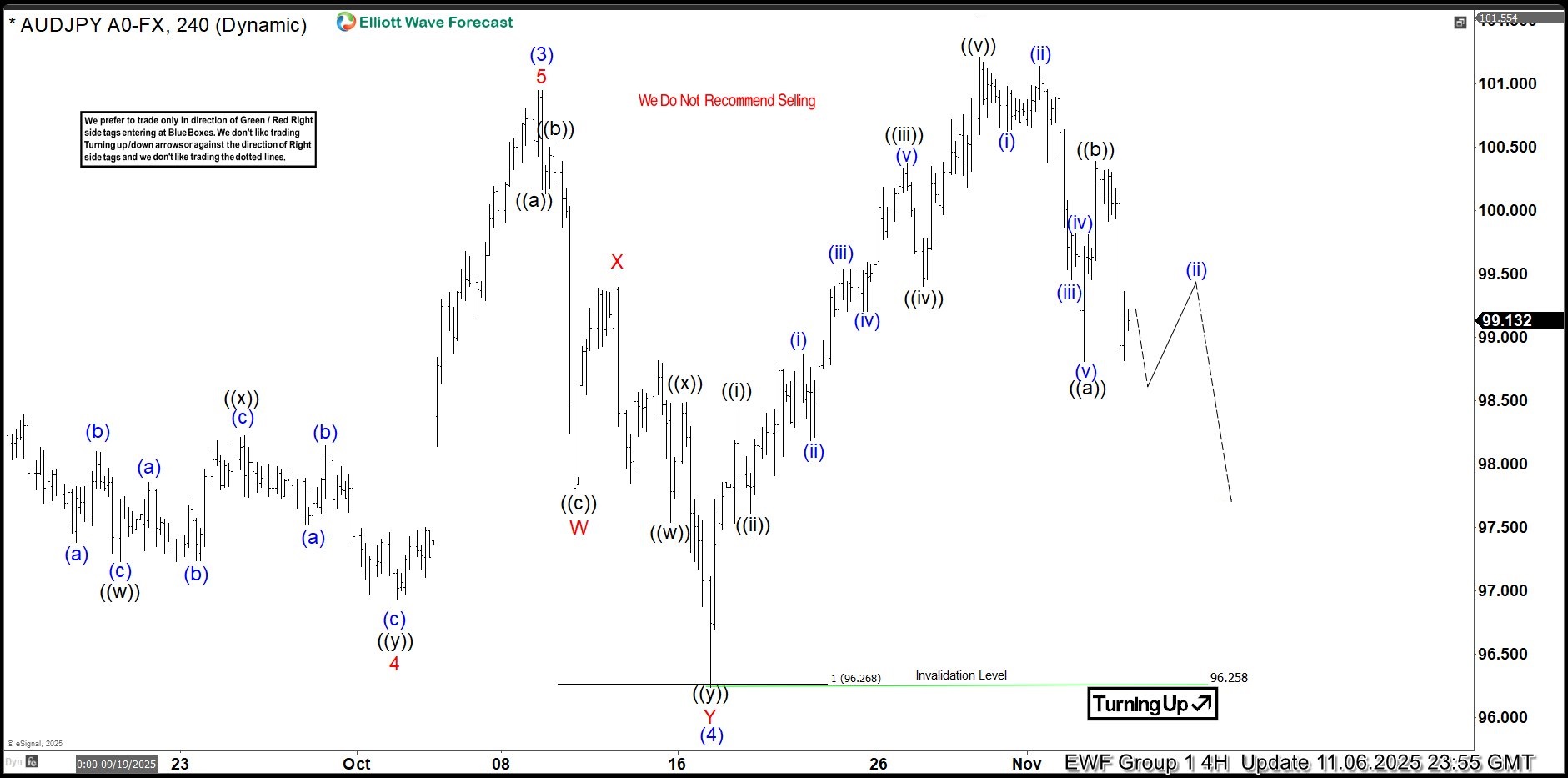 AUDJPY Hits New Highs Following Elliott Wave Double Three Pattern