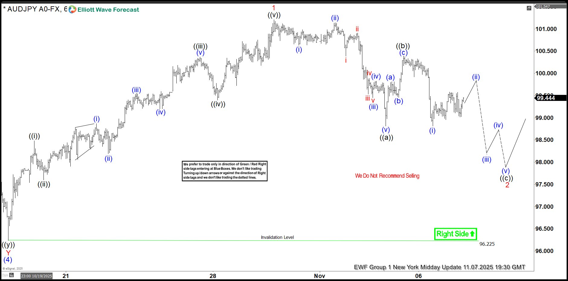 AUDJPY Elliott Wave Update: Zigzag Formation in Progress