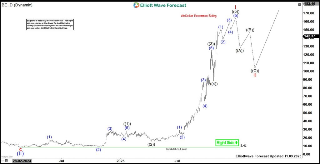 Bloom Energy (BE) Expects Rally Between 160.6 – 205.4
