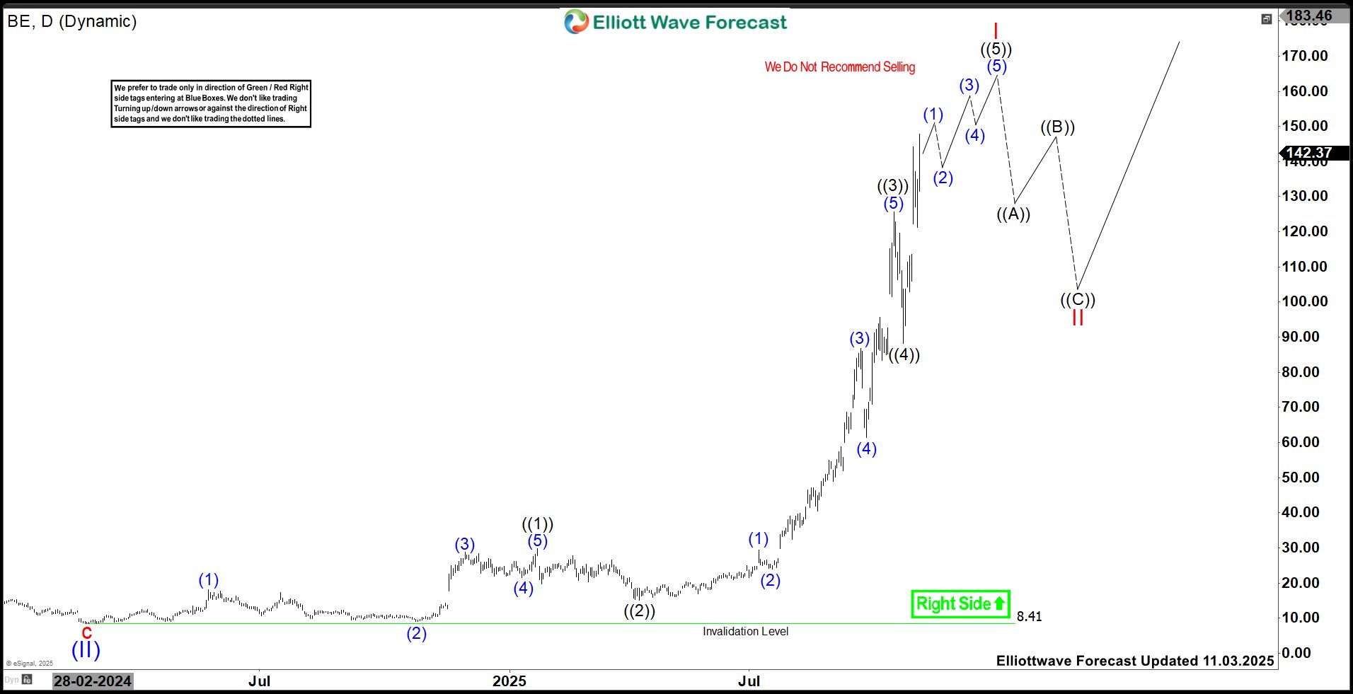 Bloom Energy (BE) Expects Rally Between 160.6 – 205.4