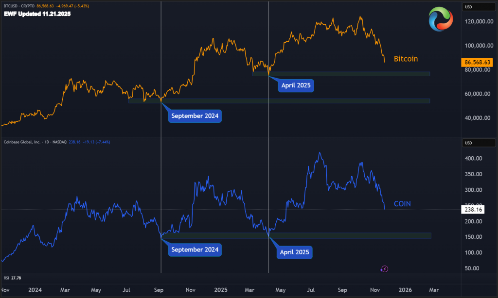 Navigating the Coinbase (COIN) Sell-Off: $150 Target in Sight BTC VS COIN