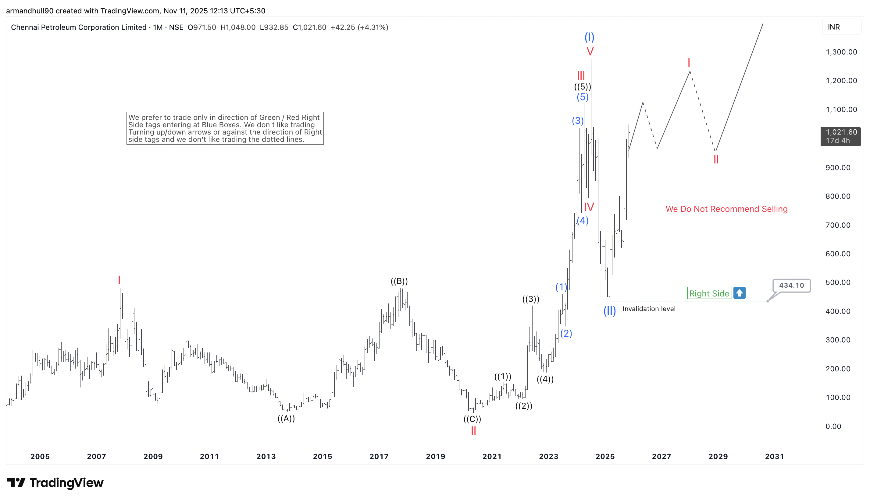 Chennai Petroleum Corporation Limited (NSE: CHENNPETRO) Elliott Wave Analysis: Bullish Cycle Poised to Continue