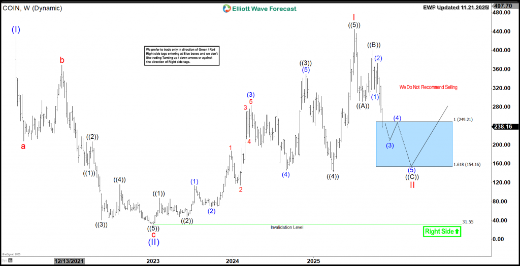 Navigating the Coinbase (COIN) Sell-Off: $150 Target in Sight Coinbase COIN Weekly 11.21.2025