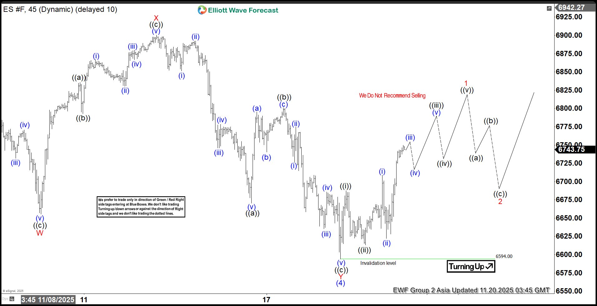 S&P 500 E-Mini (ES_F) Elliott Wave: Blue Box Buy Setup Explained ES_F