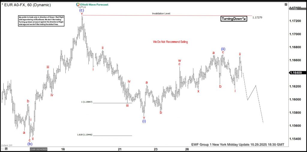 EURUSD : Trading With the Wave Count and Banking +100 Pips (+2.5%) EURUSD, trading, elliottwave, bearish market patterns, forex, @AidanFX, AidanFX