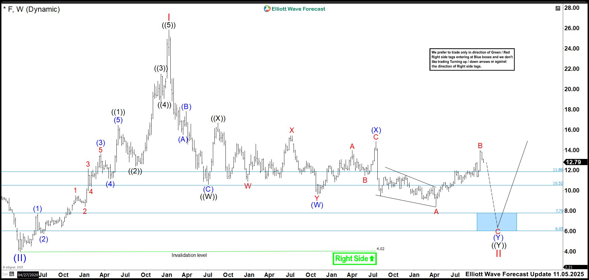 Ford (F) Moment of Truth: Can It Defend Its Rally or Fade Under Pressure?