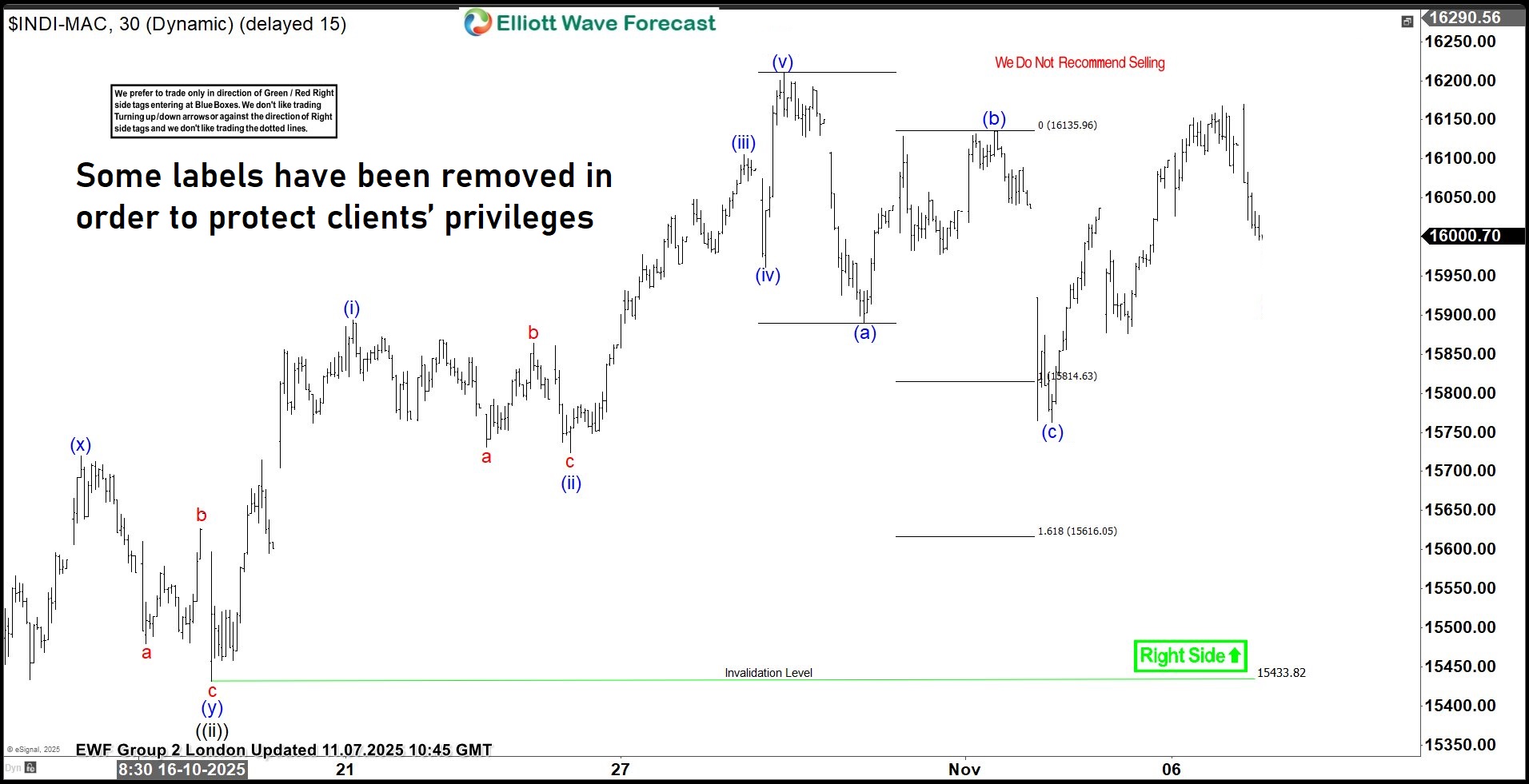 IBEX Elliott Wave Analysis – Perfect Reaction from Equal Legs Area IBEX