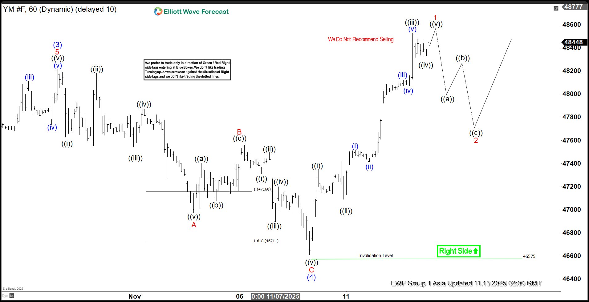 Dow Futures (YM) Breaks Record : Five Waves Elliott Wave Impulse in Sight