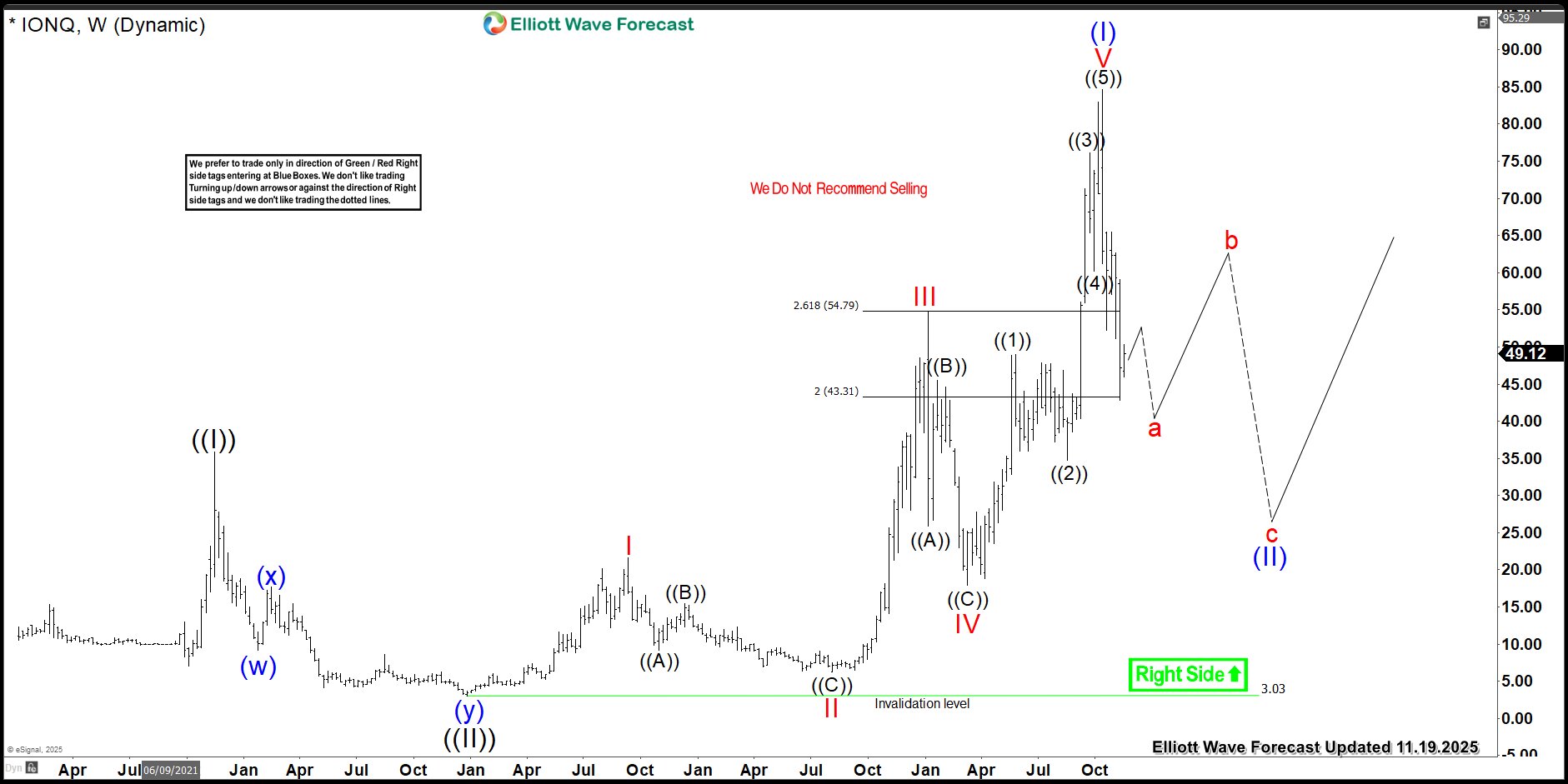Temporary Pause, Tactical Opportunity: IONQ ABC Setup in Focus
