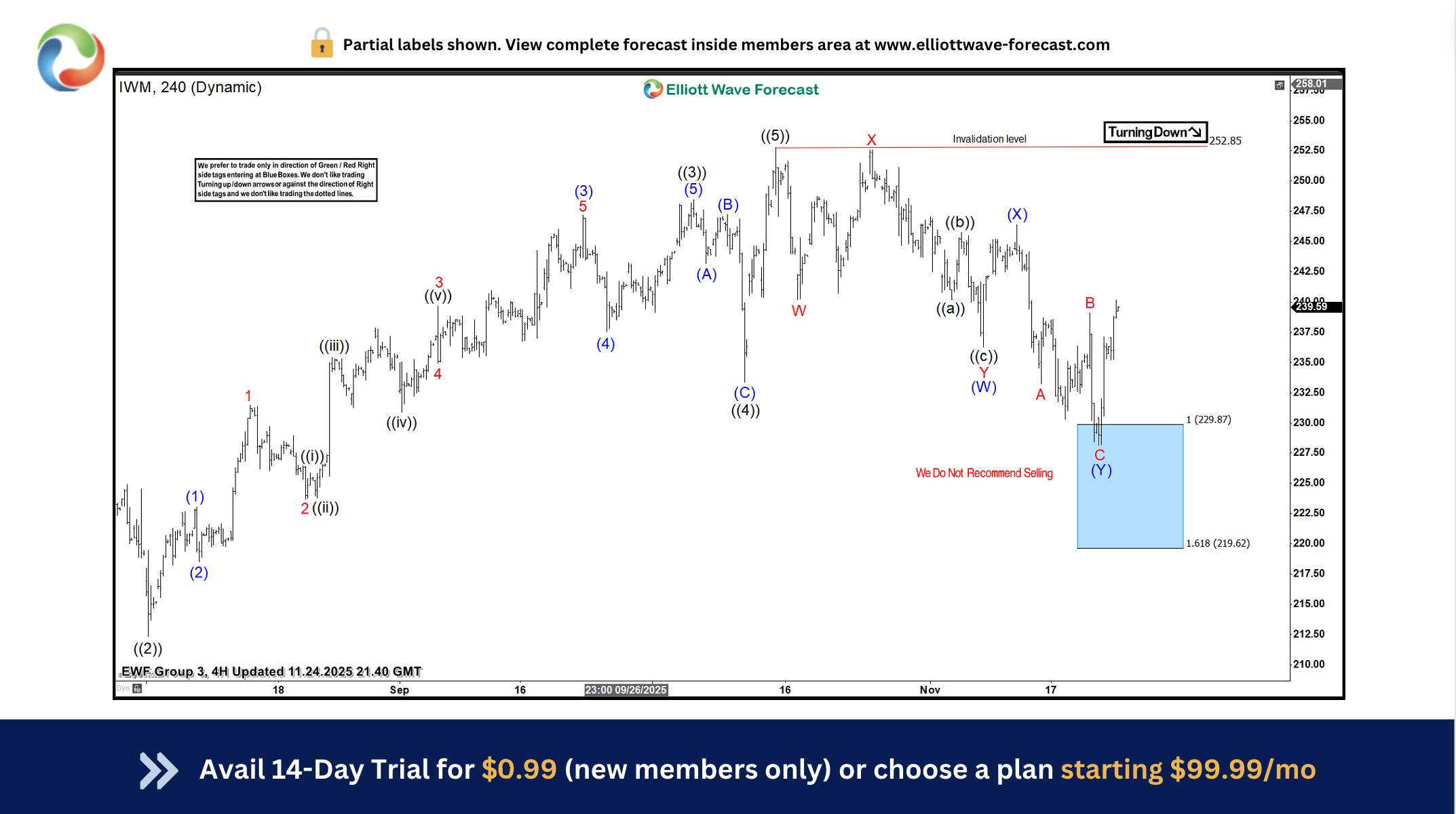 IWM: Blue Box Reaction Higher – Awaiting Definition IWM: Blue Box Reaction Higher – Awaiting Definition