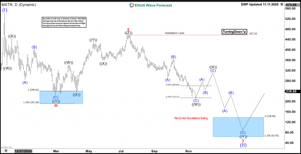 MicroStrategy (MSTR) Bearish Shift: The Case for Further Weakness MSTR Daily Chart 11.11.2025