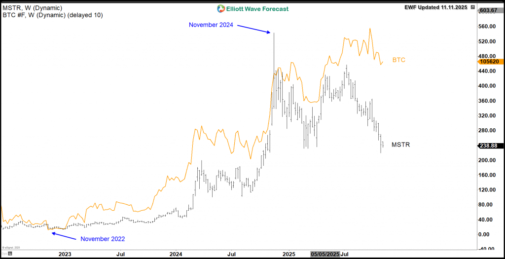 MicroStrategy (MSTR) Bearish Shift: The Case for Further Weakness