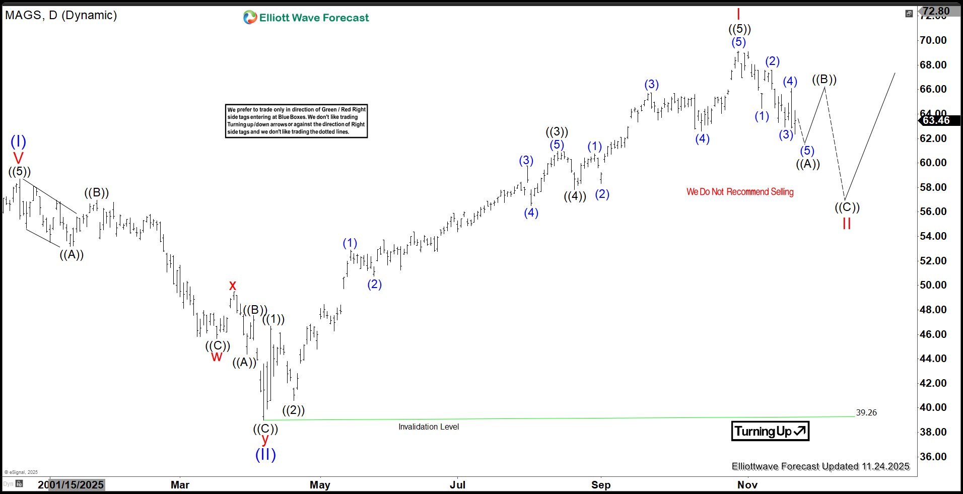Magnificent Seven ETF (MAGS) Ended Cycle From April 2025