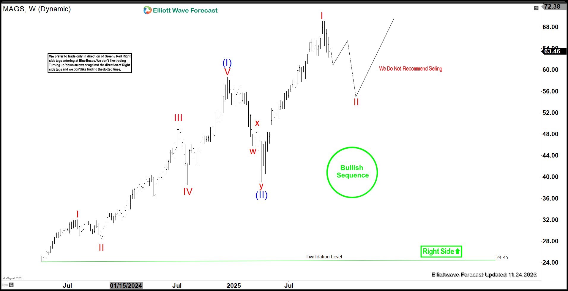 Magnificent Seven ETF (MAGS) Ended Cycle From April 2025