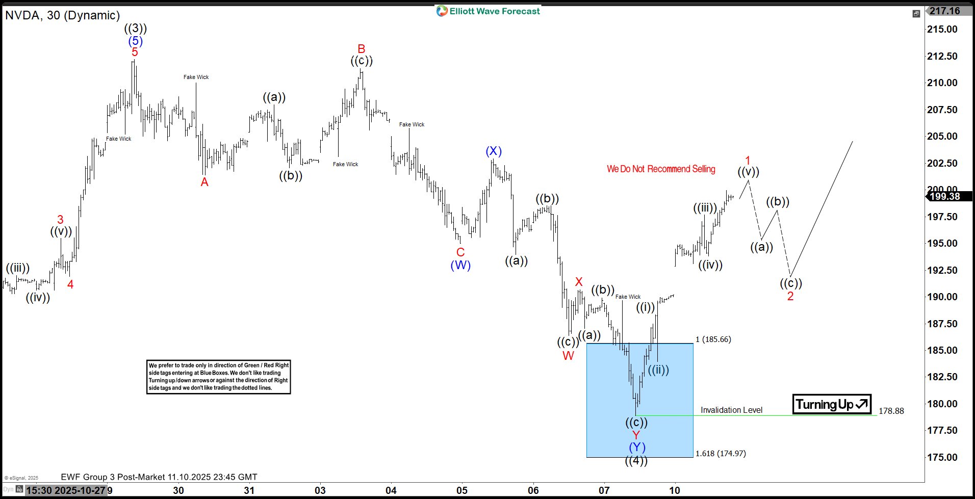 NVDA Delivers Risk-Free Setup from Blue Box Area NVDA Delivers Risk-Free Setup from Blue Box Area