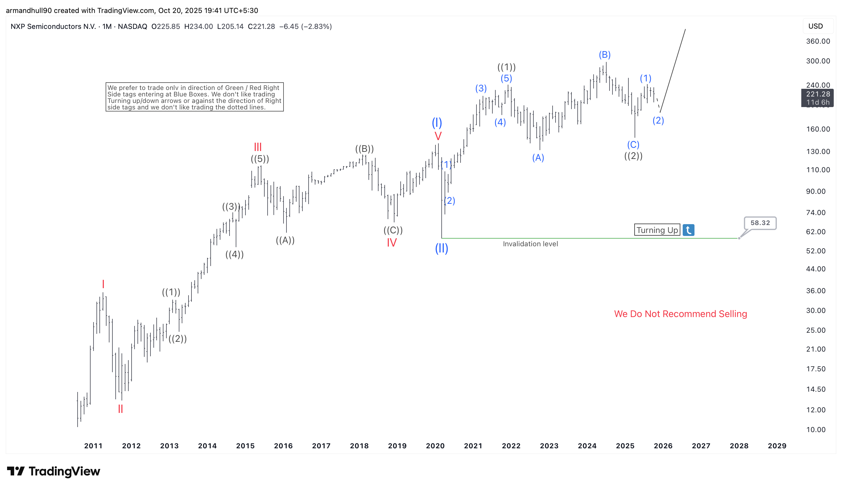NXP Semiconductors (NXPI) Elliott Wave Outlook: Wave (III) Targets Massive Upside Potential