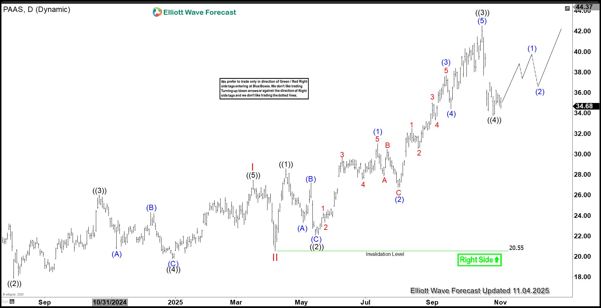 Elliott Wave Outlook: Pan American Silver (PAAS) Pullback Offers Buying Opportunity